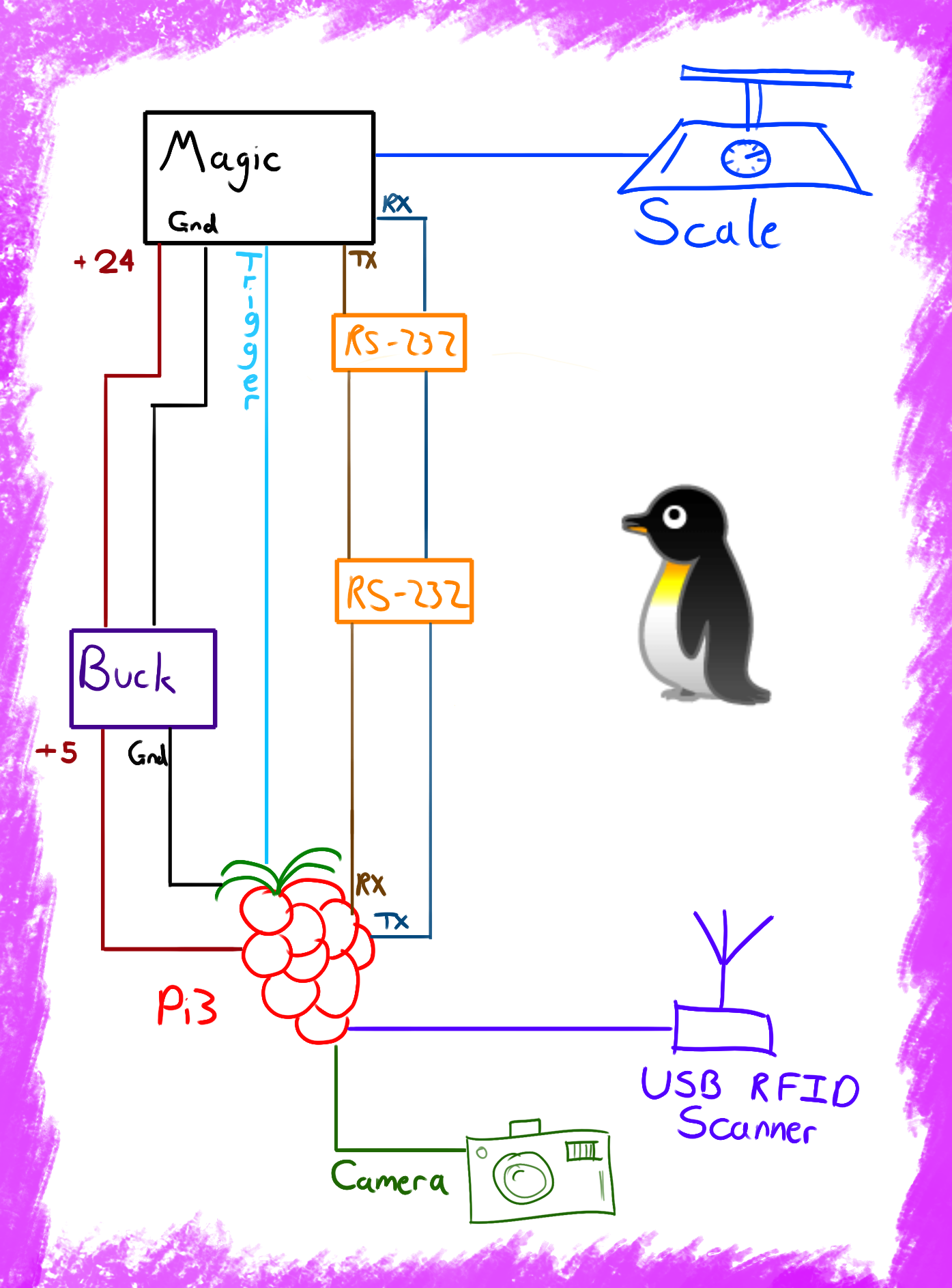 A diagram of how everything connects. There’s a lot more going on